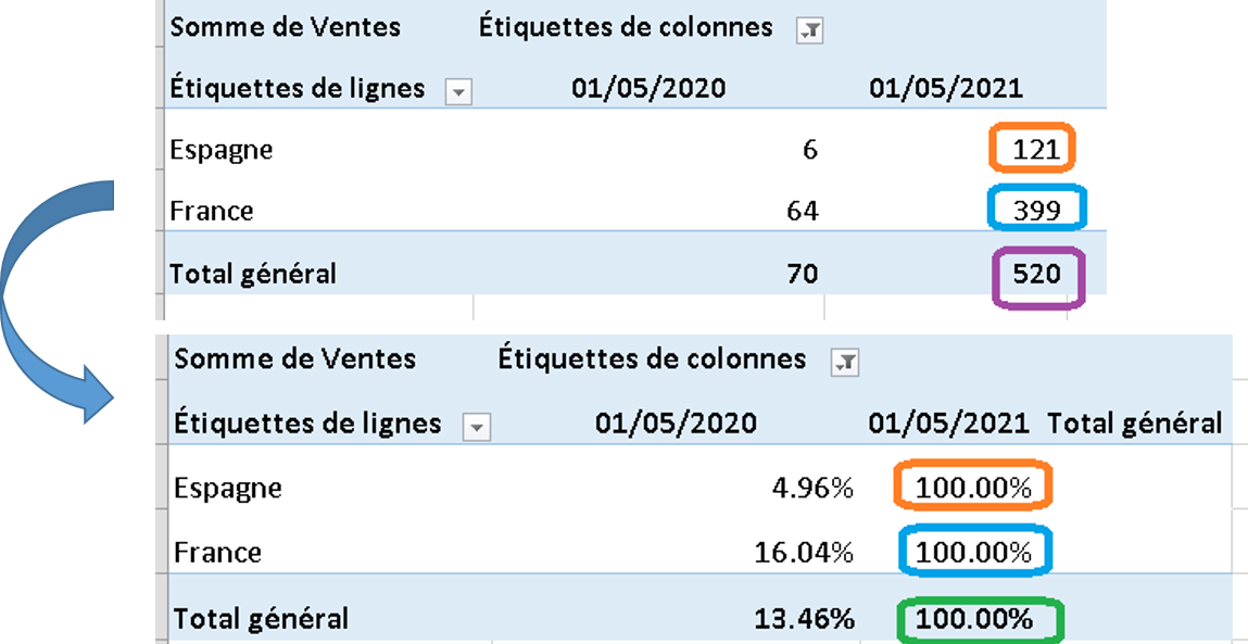 tcd afficher les valeurs en %