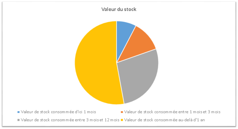 duree_de_stockage