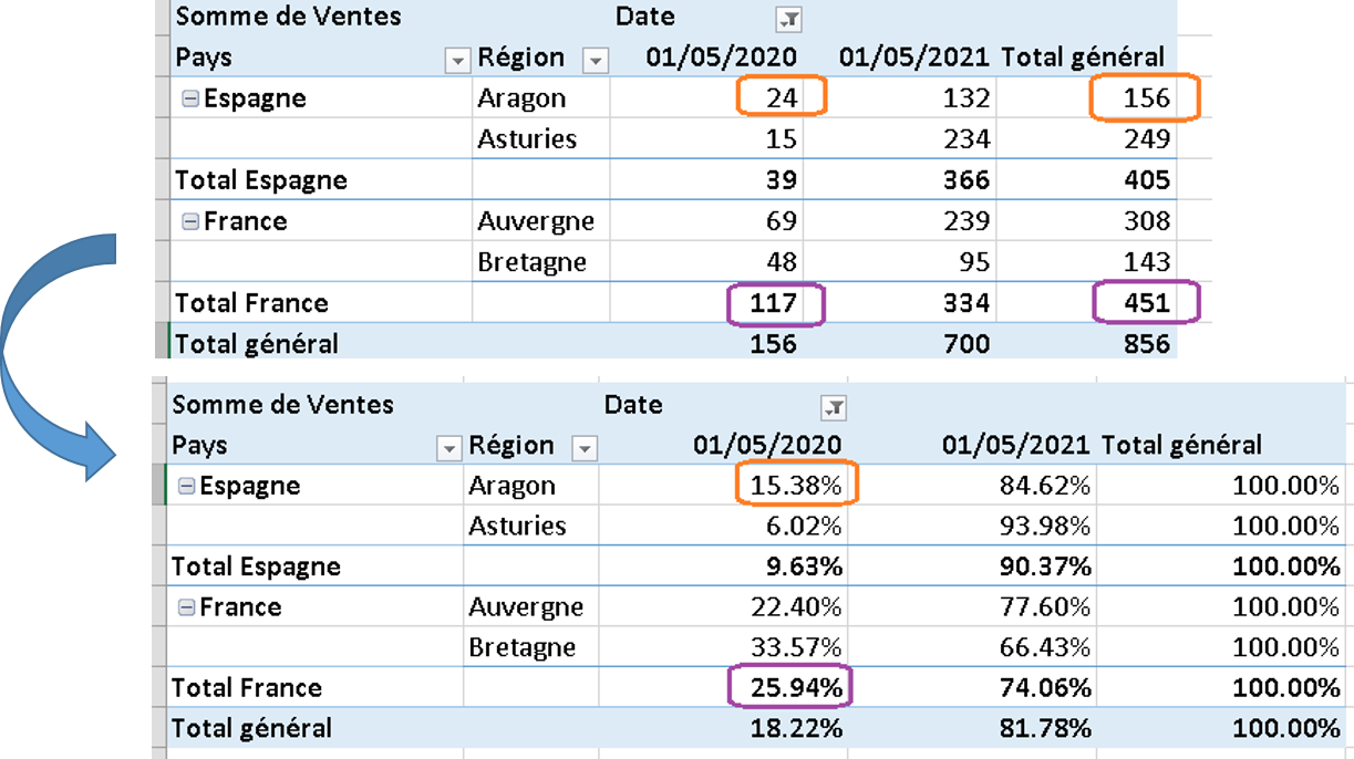 tcd afficher les valeurs en %